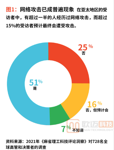 Palo Alto Networks（派拓网络）与《麻省理工科技评论洞察》共同发布网络安全调查报告