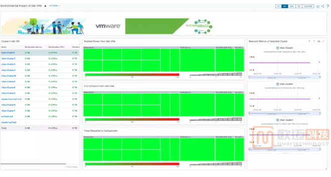 VMware vRealize Operations 8.6 中的可持续性仪表板(图4)