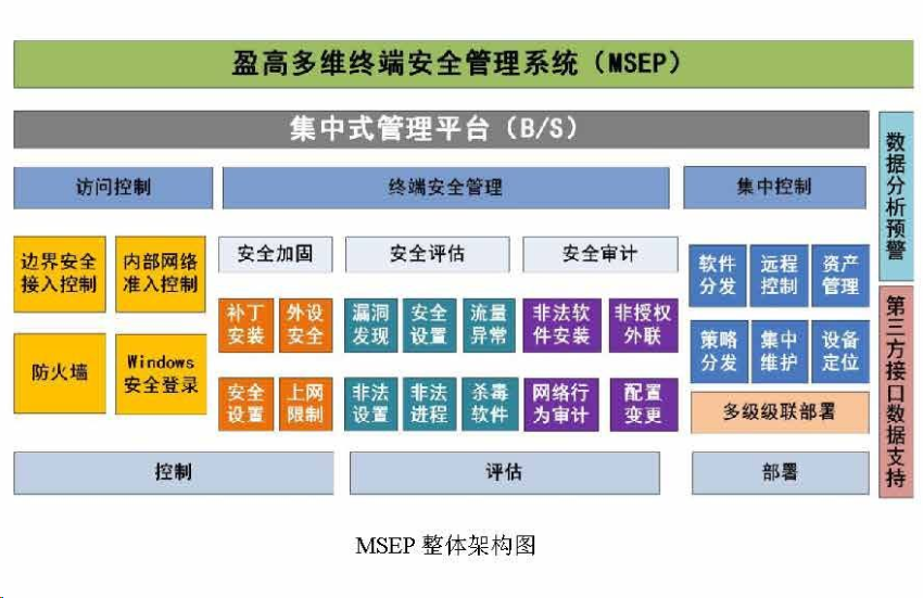 多维终端安全准入,网络准入管理系统(图1)