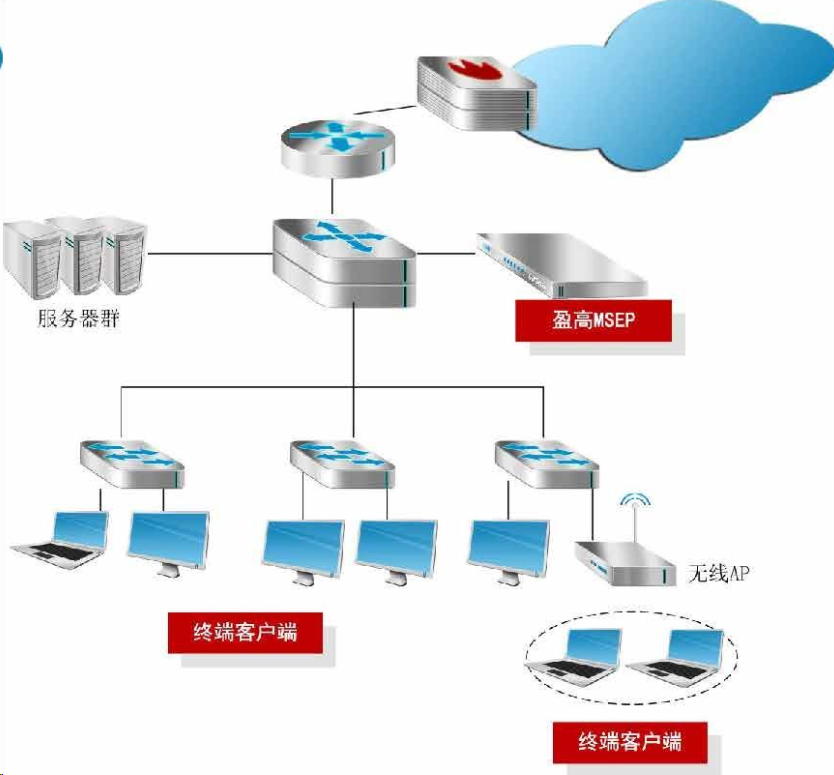 多维终端安全准入,网络准入管理系统