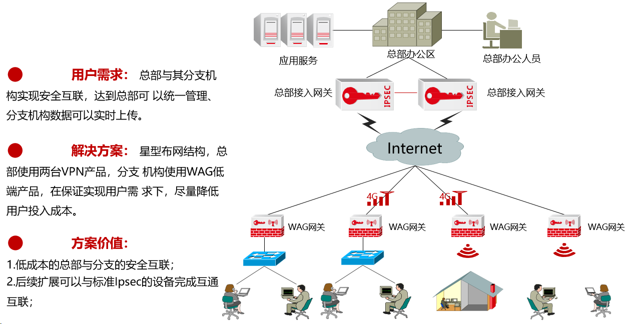 VPN之安全接入和移动办公方案(图6)