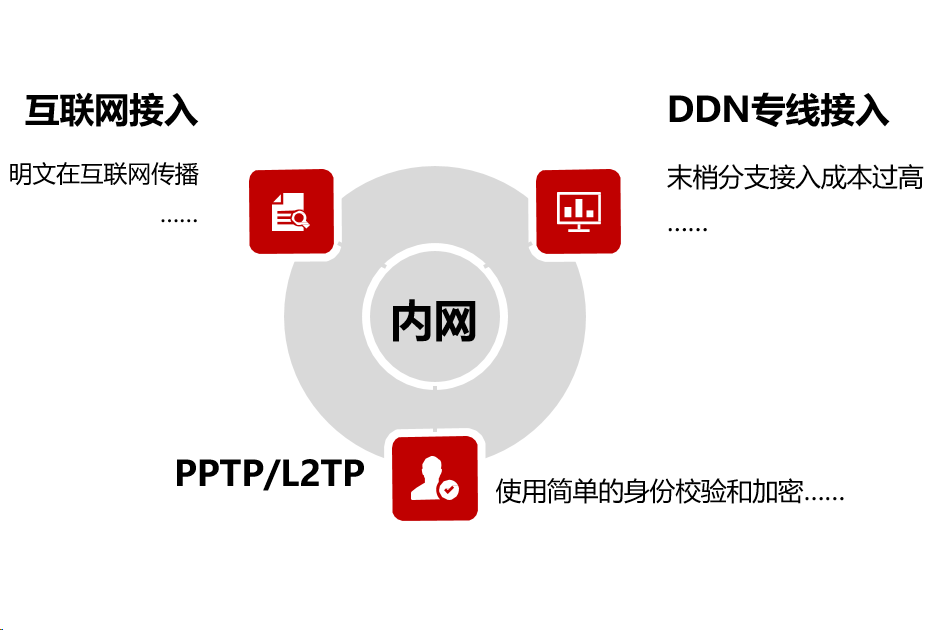 VPN之安全接入和移动办公方案(图1)