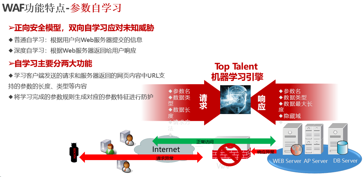 WAF防火墙之WEB应用防护方案(图3)