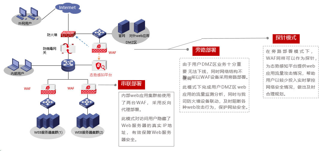 WAF防火墙之WEB应用防护方案(图6)