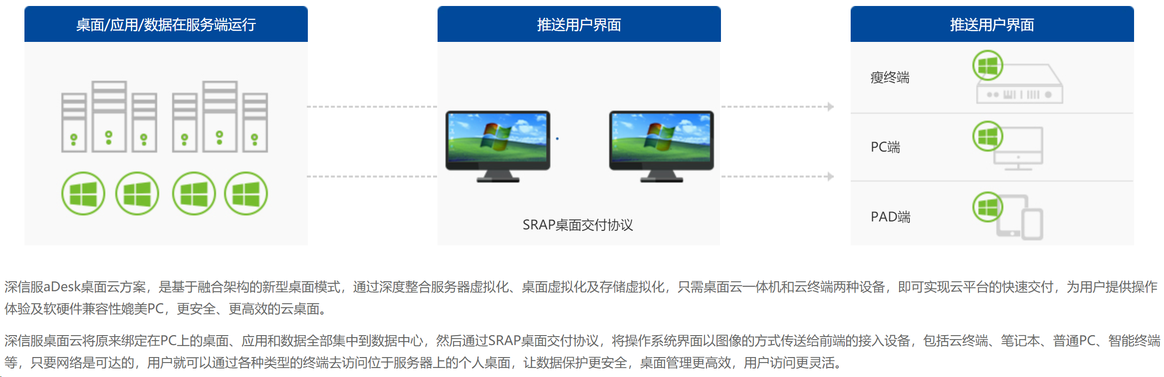 虚拟化方案之深信服桌面虚拟化(VDI)(图4)