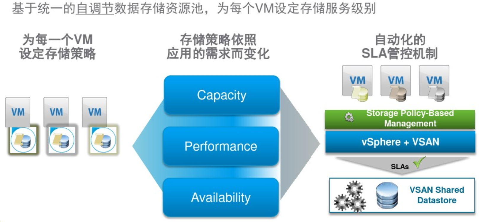 虚拟化方案之VMware超融合方案|vSAN方案(图6)