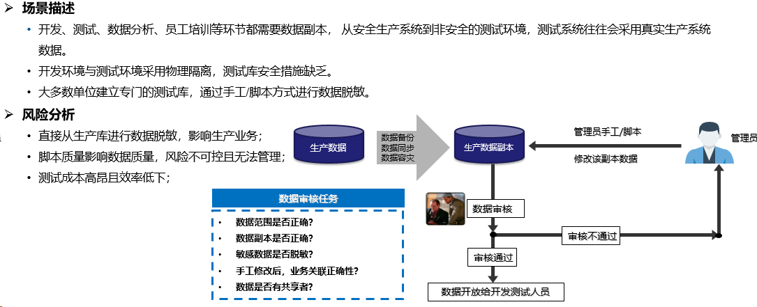 数据安全方案之数据脱敏方案|数据库脱敏方案(图16)