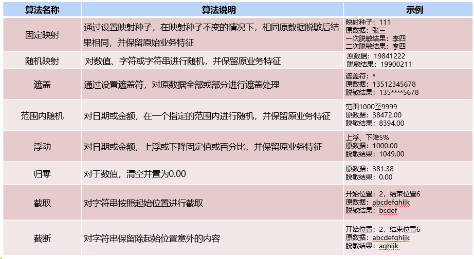 数据安全方案之数据脱敏方案|数据库脱敏方案(图6)