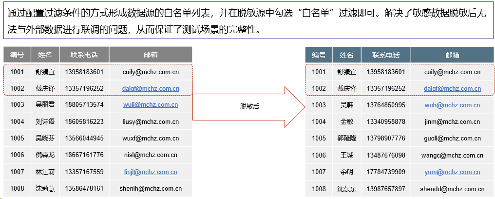 数据安全方案之数据脱敏方案|数据库脱敏方案(图9)