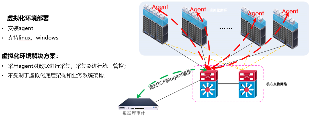 数据安全方案之数据库审计方案|数据库日志审计方案(图5)