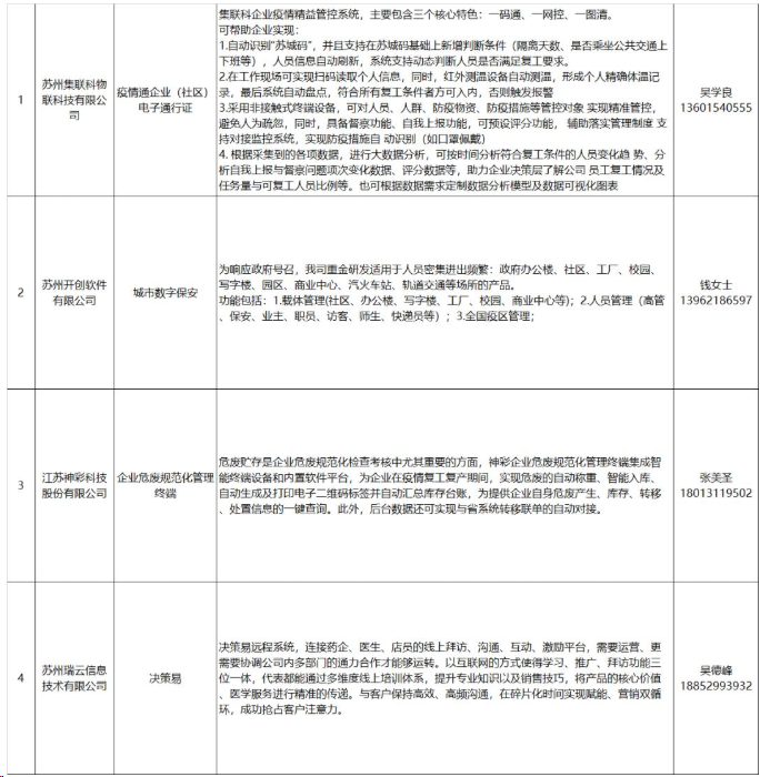 疫情时期助力企业数字化转型，苏工联（信息化企业）最新一批抗疫服务及应用案例发布！(图2)