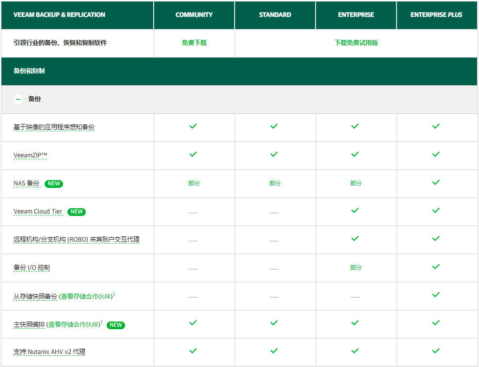 Veeam Backup & Replication企业版|Veeam Backup备份软件(图8)