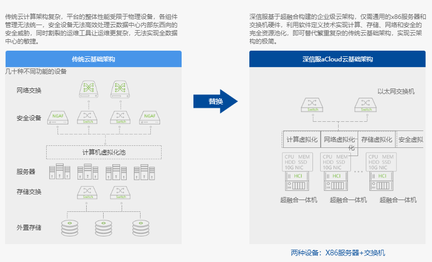 虚拟化方案之深信服企业云aCloud|深信服aCloud(图3)