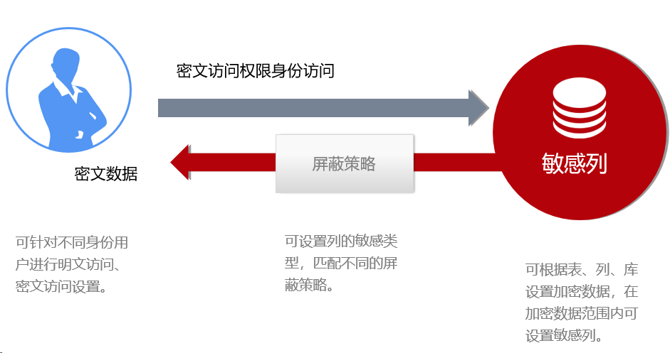 数据安全之数据库加密|数据库安全加密(图14)