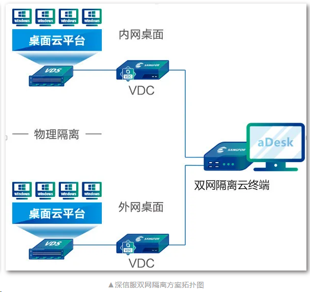 深信服桌面云双网隔离方案率先通过公安三所安全合规认证(图3)