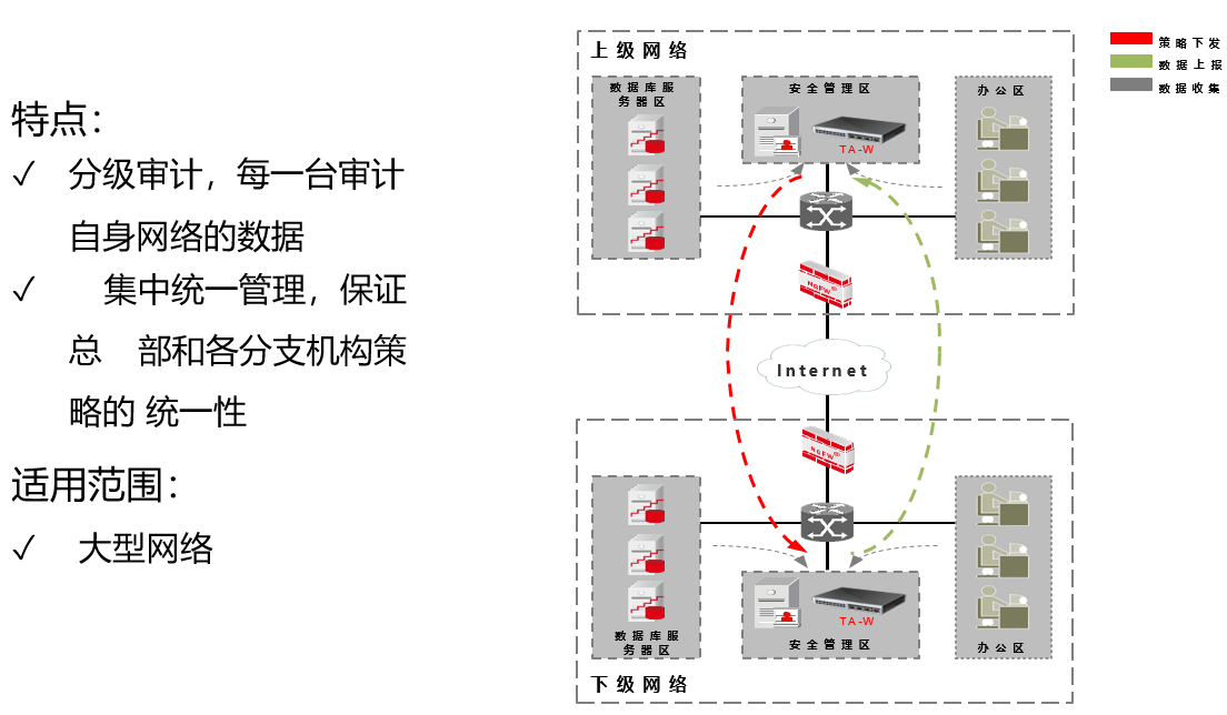 网络审计方案|网络审计系统(图3)