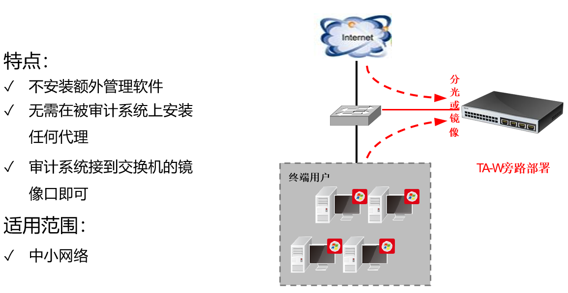 网络审计方案|网络审计系统(图4)