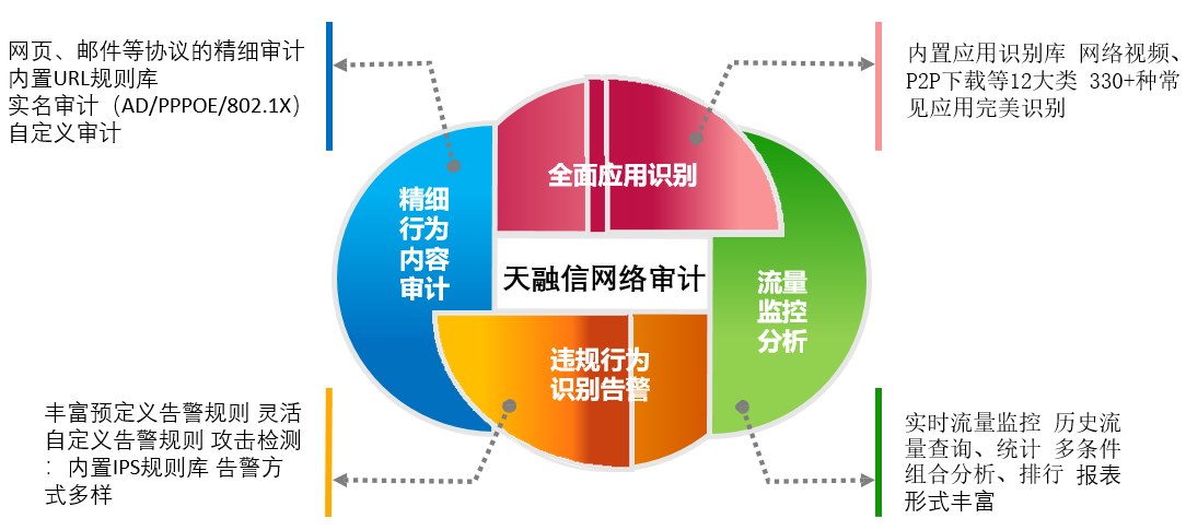 网络审计方案|网络审计系统(图5)