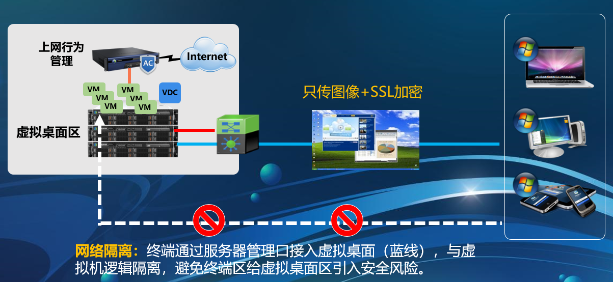 深信服aDesk桌面云解决方案(图9)