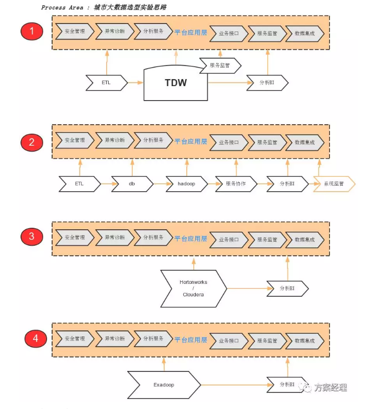 大数据平台框架，大数据平台选型分析方案(图2)