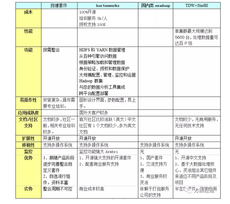 大数据平台框架，大数据平台选型分析方案(图3)