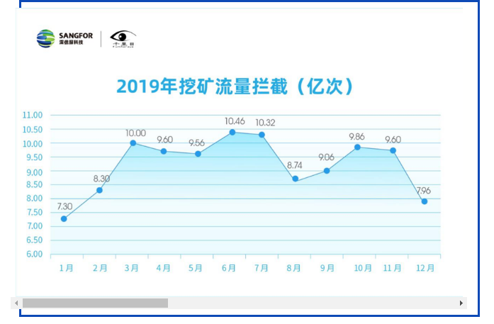 深信服2019年网络安全态势报告(图6)