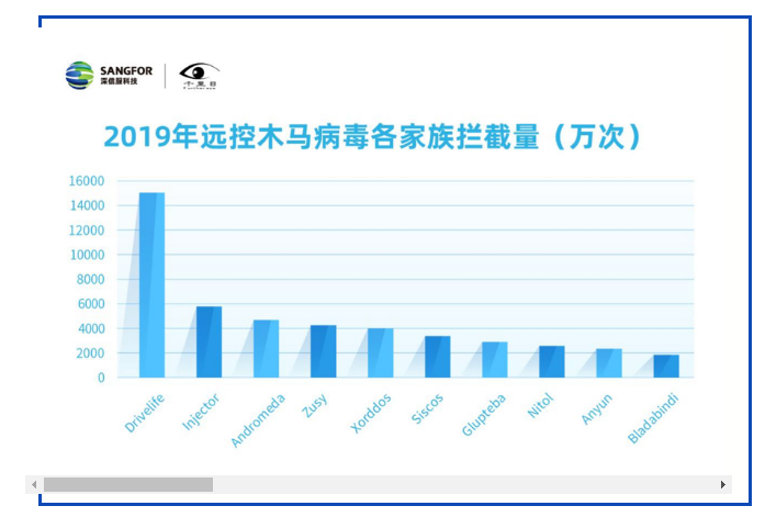 深信服2019年网络安全态势报告(图7)