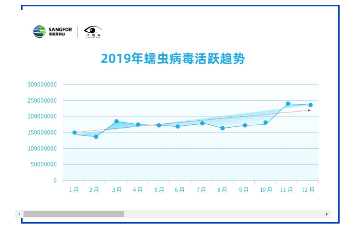 深信服2019年网络安全态势报告(图8)