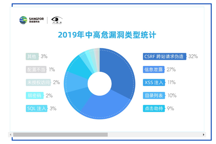 深信服2019年网络安全态势报告(图11)