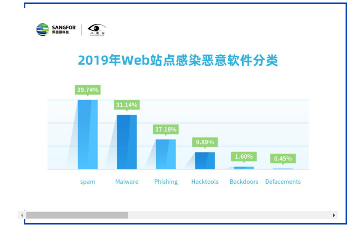 深信服2019年网络安全态势报告(图12)