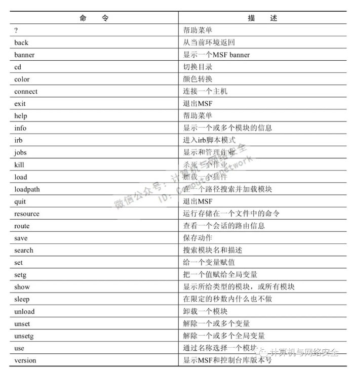 Metasploit渗透测试：常用命令汇总(图2)