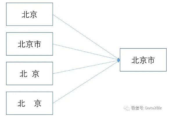 别等管理决策失效，再谈数据处理与“清洗”！