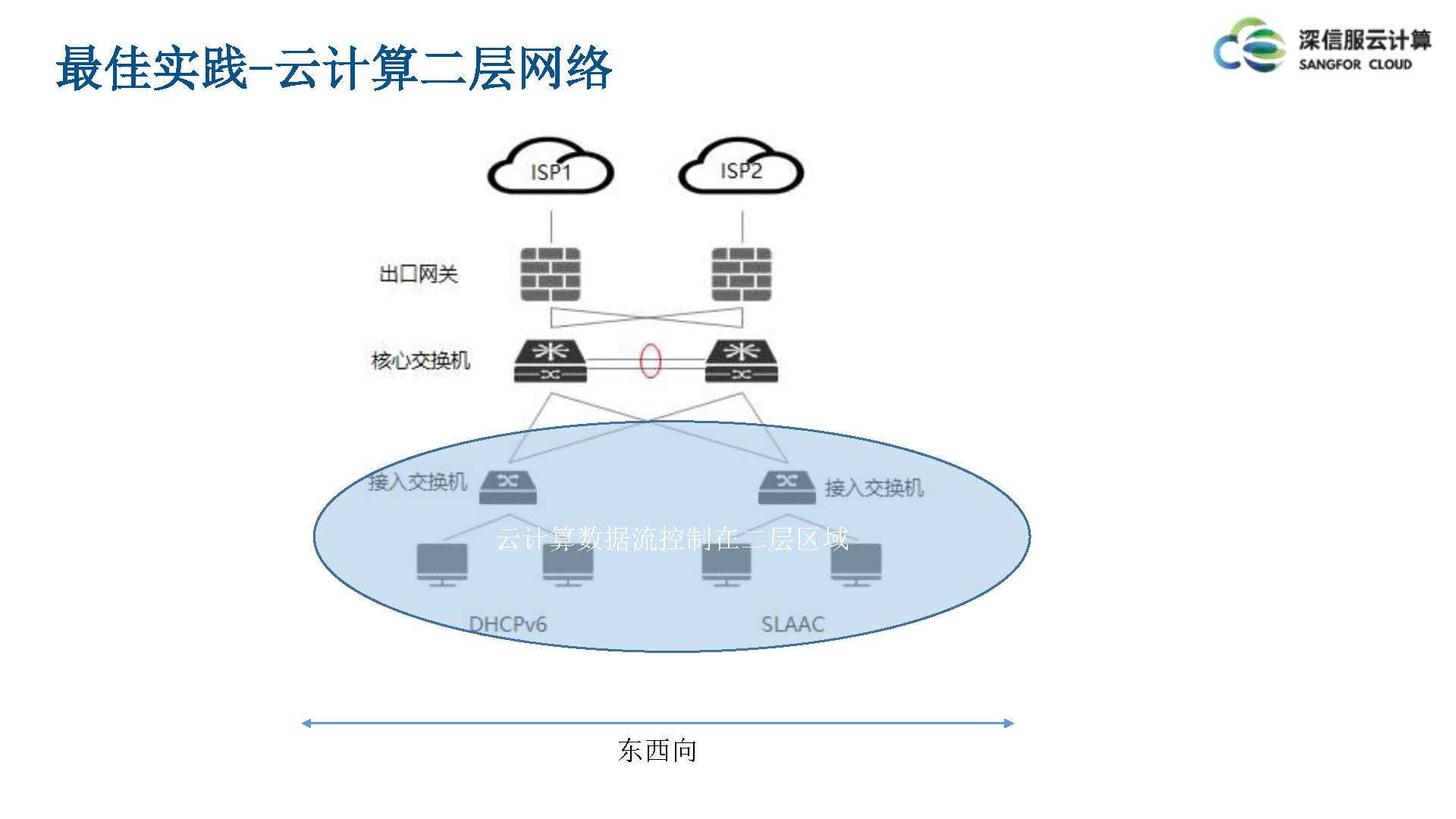 云计算IaaS技术演进与实践分享(图31)