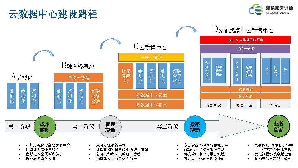 云计算IaaS技术演进与实践分享(图24)