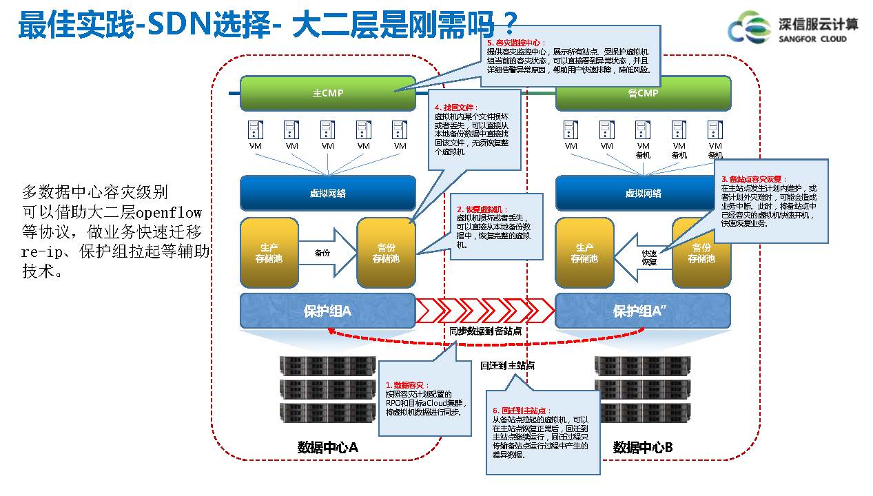 云计算IaaS技术演进与实践分享(图34)