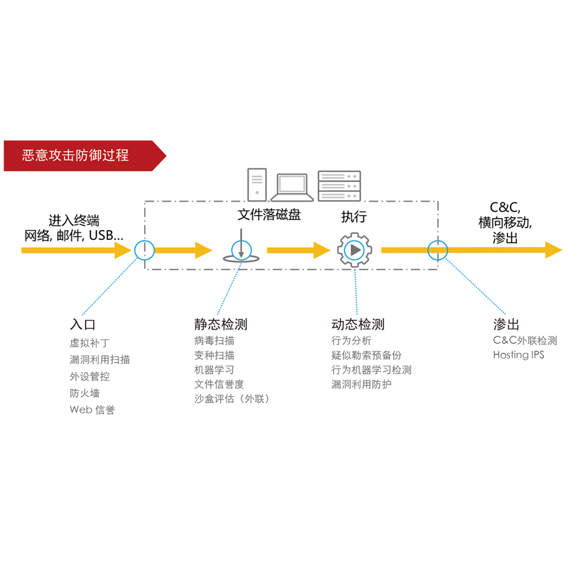 亚信安全防病毒&WRS模块