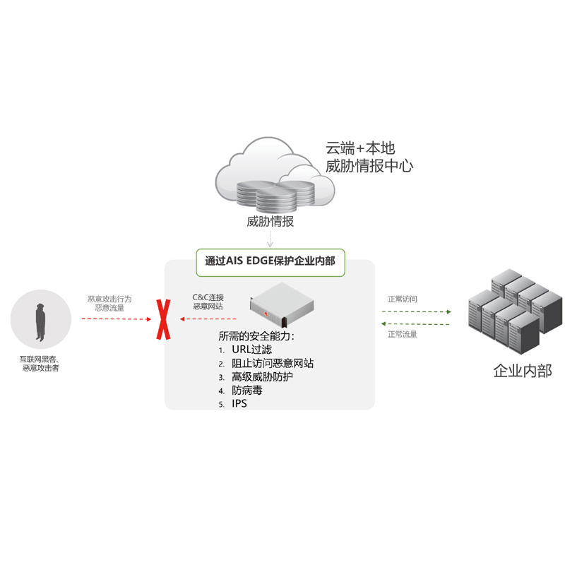 亚信安全AIS Edge E1800 （安全模块2：IPS+