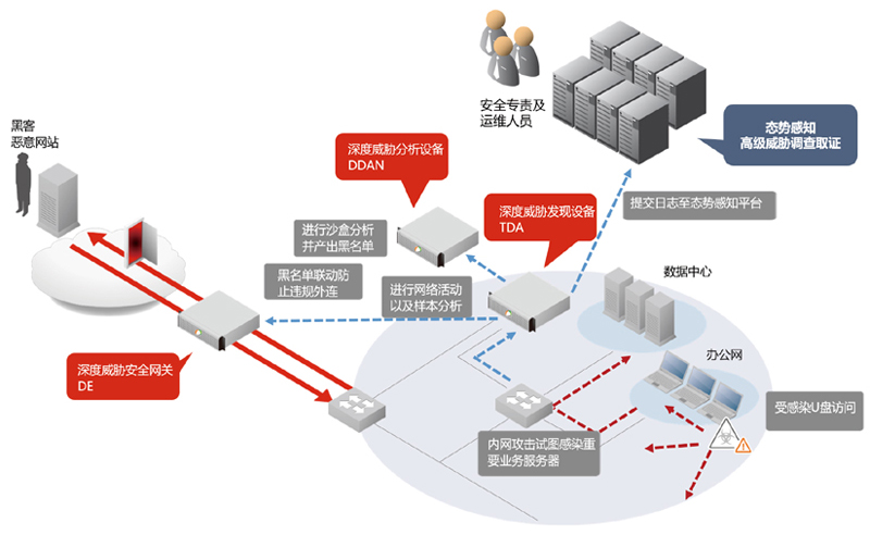 亚信安全DDAN 610