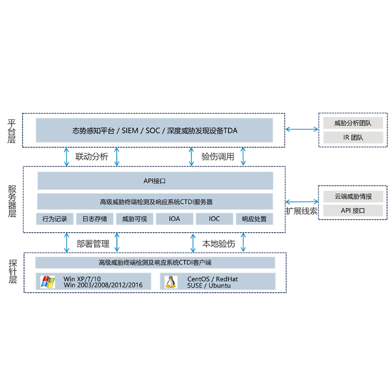 亚信安全CTDI EE 2000 - W