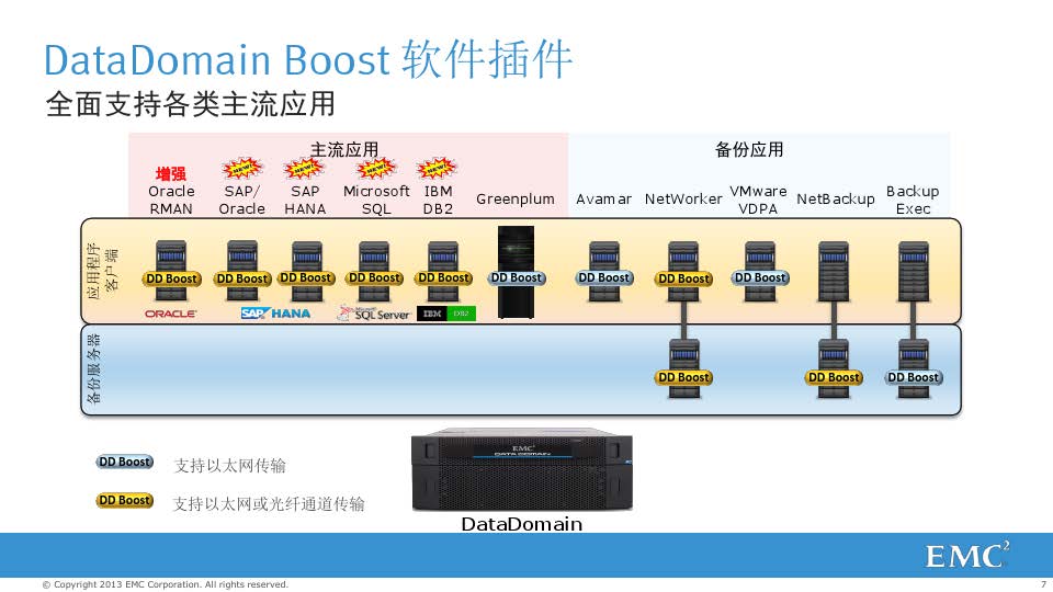 戴尔EMC Data Domain备份解决方案(图7)