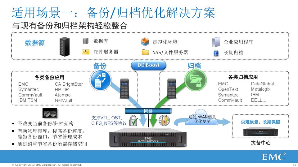 戴尔EMC Data Domain备份解决方案(图10)