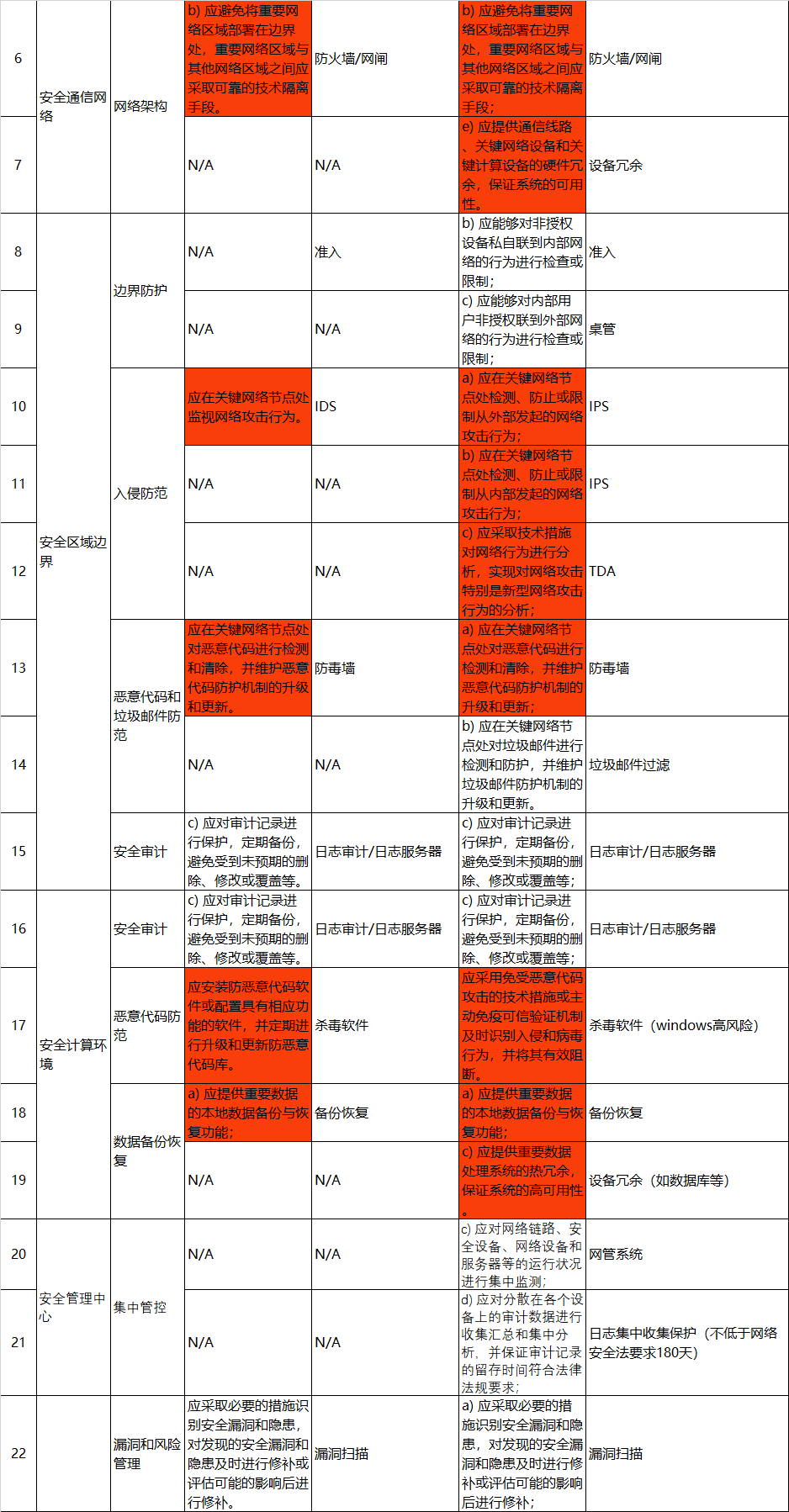 网络安全等级保护二级,三级要求白皮书(图2)