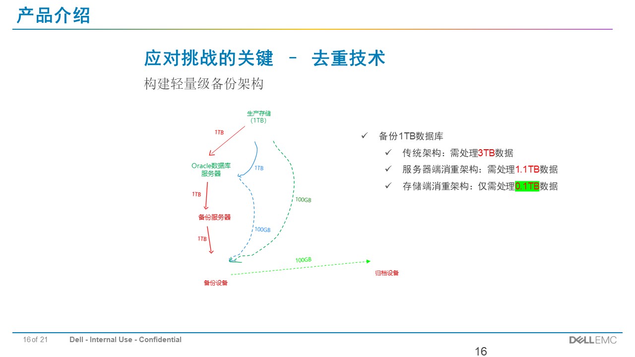 EMC Data Domain备份存储解决方案(图16)