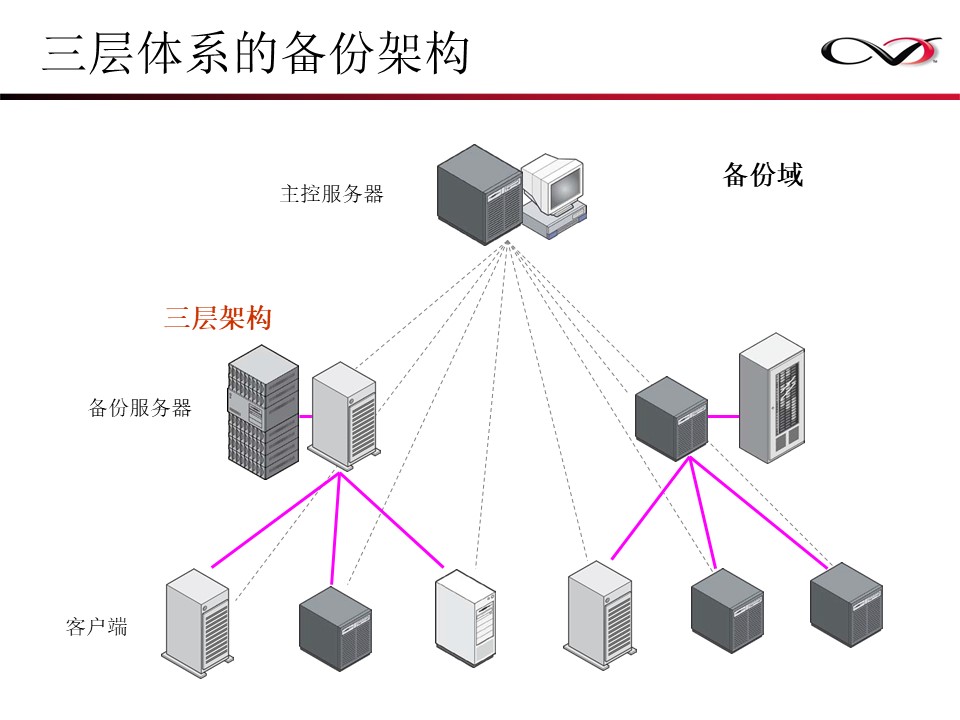 CommVault备份解决方案Galaxy备份介绍(图4)