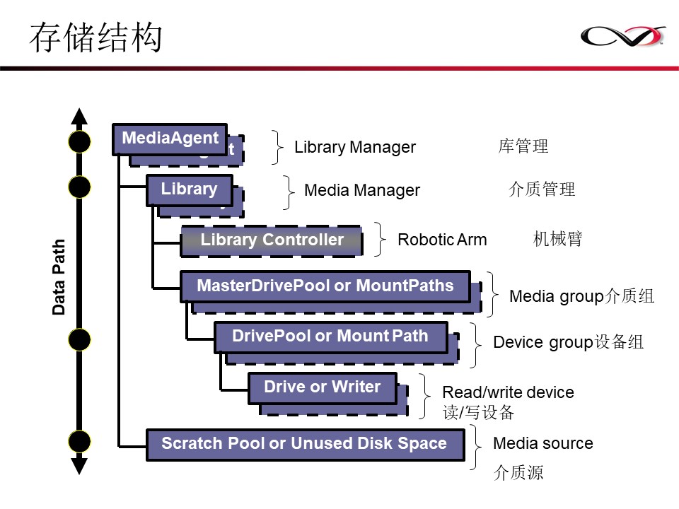 CommVault备份解决方案Galaxy备份介绍(图56)