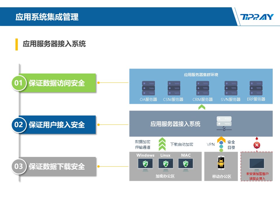 文件加密,数据加密,防泄密,文件防泄密对比|ipguard加密方案VS绿盾加密方案(图127)